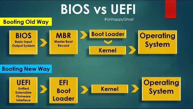 Porovnání BIOS a UEFI