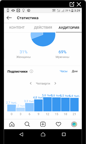 Statistiky publika publika Instagram